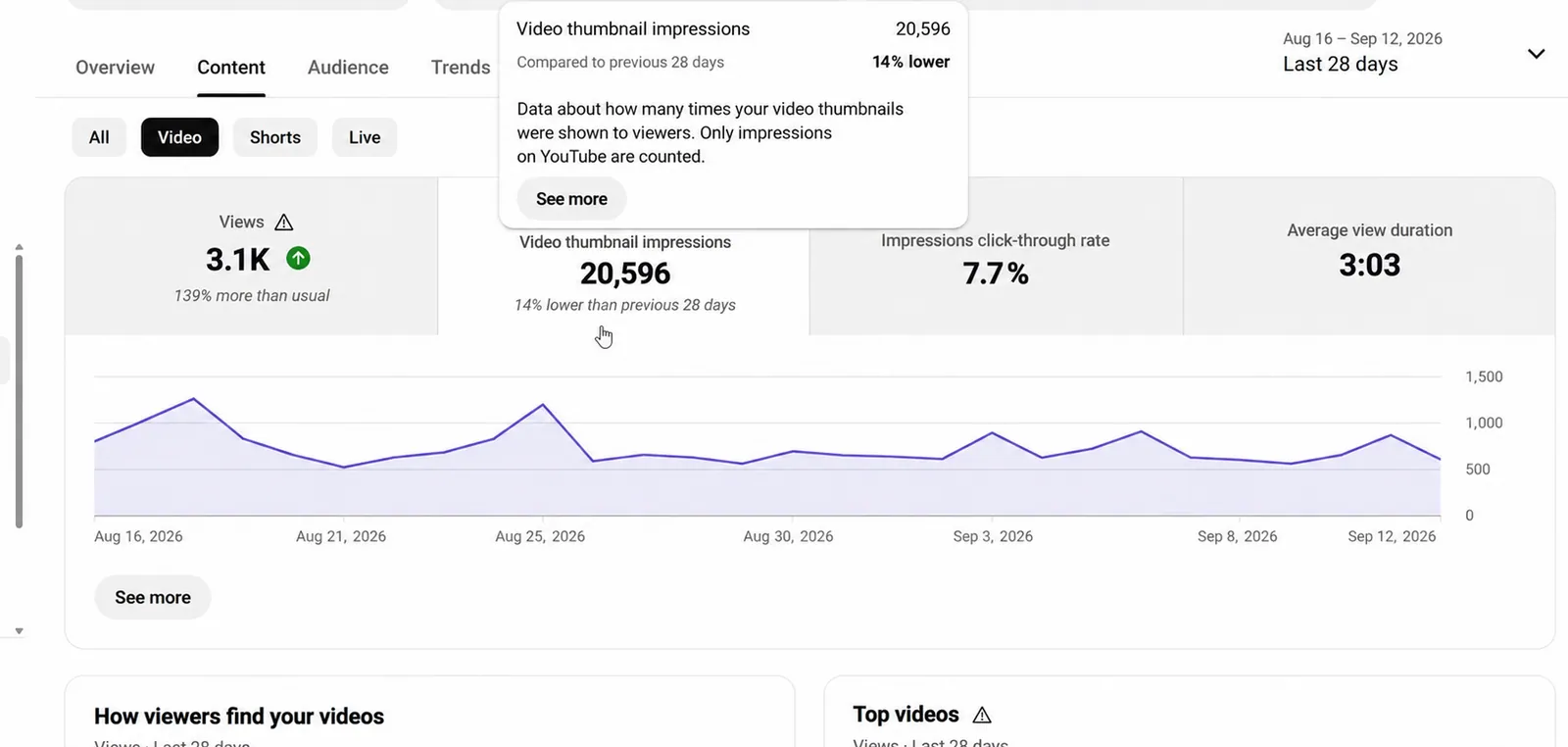Inhalte-Analytics: Aufrufe, Impressionen, Klickrate und durchschnittliche Wiedergabedauer.