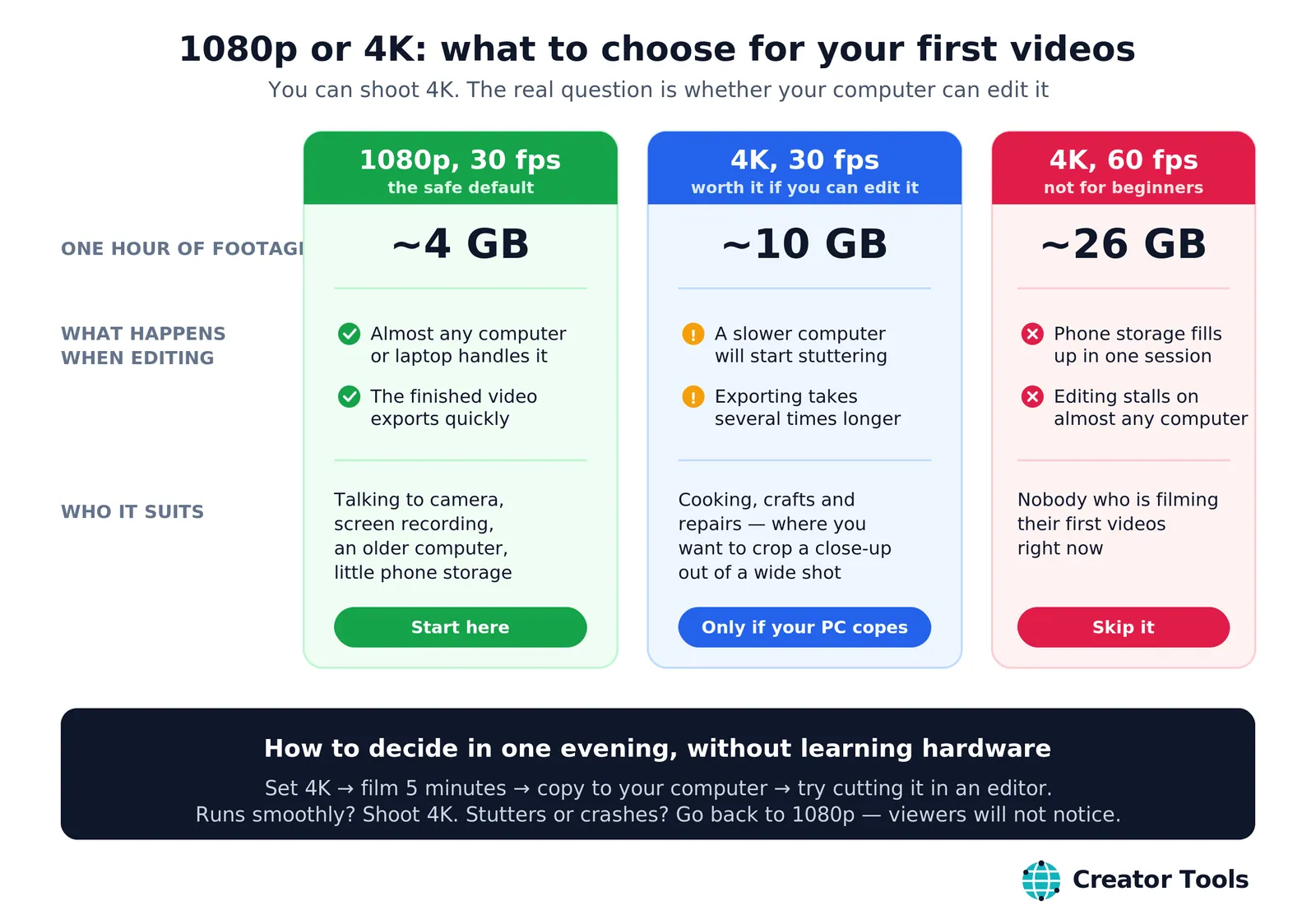 Você pode filmar em 4K. A única questão é se o seu computador consegue editar esses arquivos.