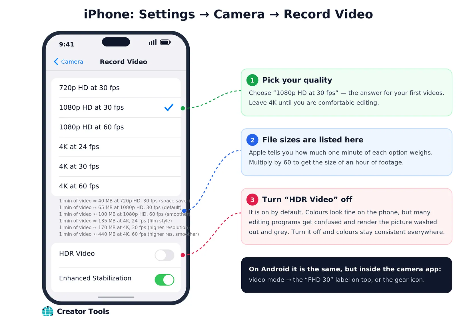 Ajustes → Câmera → Gravar Vídeo no iPhone: opções de qualidade, o tamanho de um minuto de gravação e o botão Vídeo HDR.