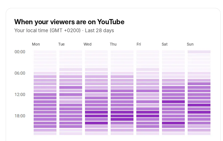 As barras mais escuras mostram quando mais do seu público está no YouTube.