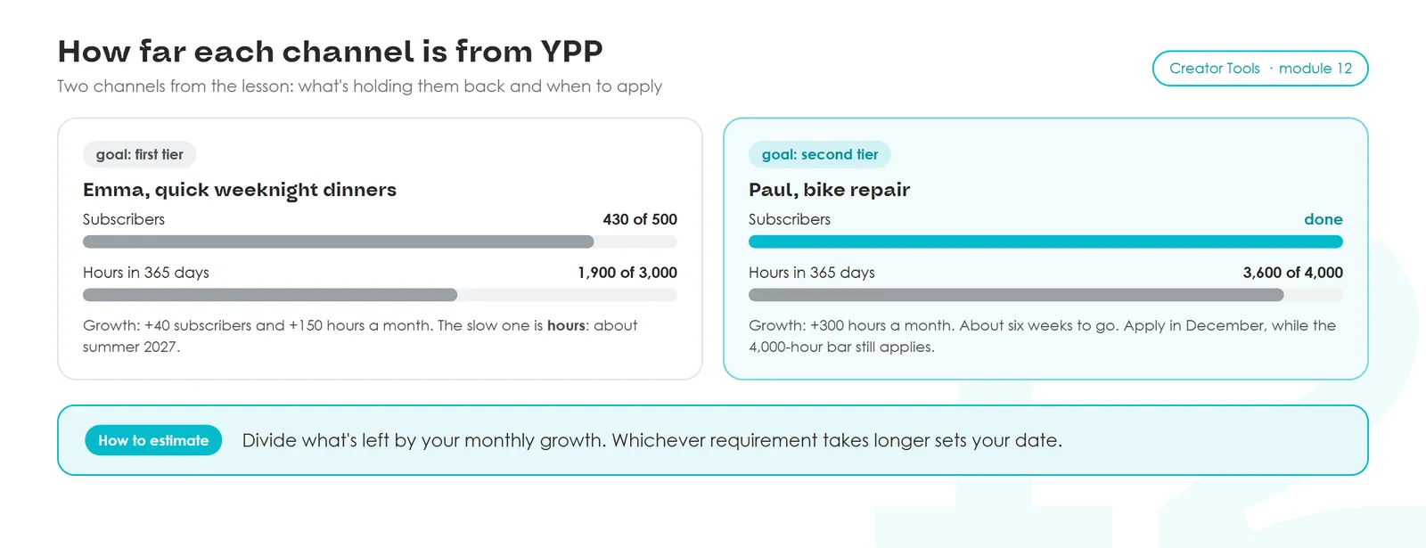How far each channel is from YPP. Emma, aiming for the first tier: 430 of 500 subscribers and 1,900 of 3,000 hours, about summer 2027. Paul, aiming for the second: subscribers done, 3,600 of 4,000 hours, apply in December. Divide what is left by monthly growth.