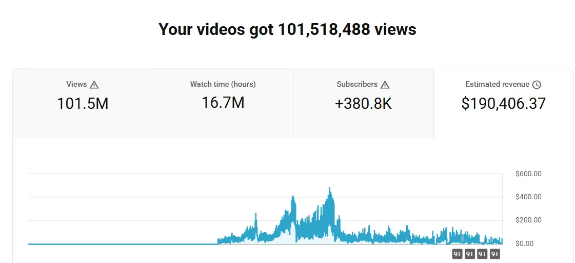 Another channel, lifetime: 101.5M views and $190,406. That's under $2 per thousand views, nowhere near the $15 those courses promise.