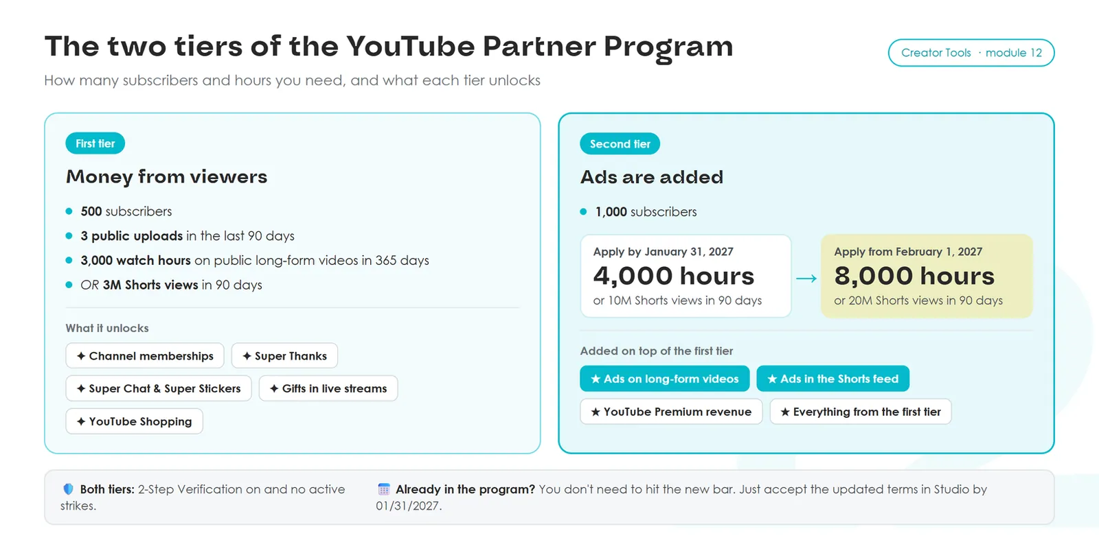 The two tiers of the Partner Program. First tier, money from viewers: 500 subscribers, 3 public uploads in 90 days, 3,000 hours in 365 days or 3M Shorts views in 90 days. Second tier, ads: 1,000 subscribers and 4,000 hours or 10M Shorts; from Feb 1, 2027, 8,000 hours or 20M Shorts.