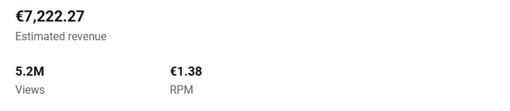 The card on the Revenue tab: 5.2M views, €7,222 in revenue, €1.38 per thousand views.