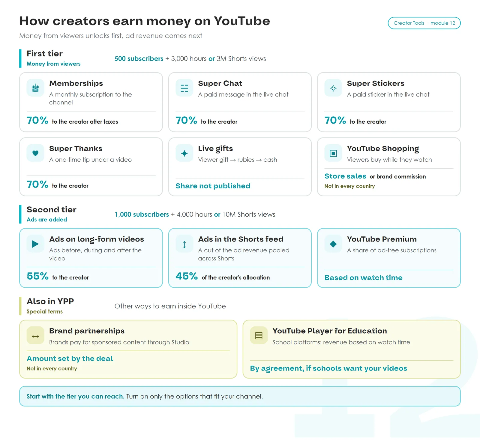 How creators earn on YouTube. First tier: memberships, Super Chat, Super Stickers, Super Thanks pay 70% to the creator; live gifts (share not published); YouTube Shopping. Second tier: long-form ads 55%, Shorts feed ads 45% of allocation, Premium by watch time. Also brand deals, Player for Education.