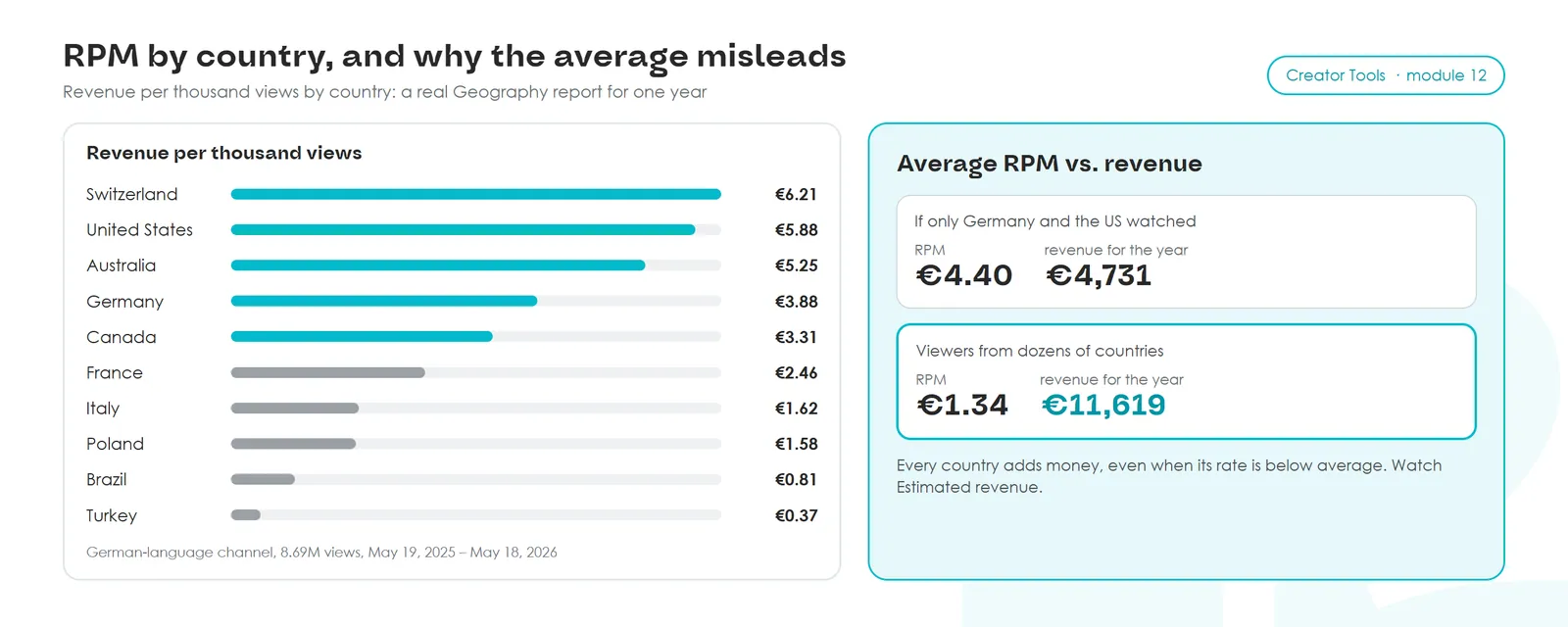 RPM by country for a German-language channel over a year: Switzerland €6.21, US €5.88, Australia €5.25, Germany €3.88, Canada €3.31, France €2.46, Italy €1.62, Poland €1.58, Brazil €0.81, Turkey €0.37. Germany and US only: RPM €4.40, €4,731. Dozens of countries: RPM €1.34, €11,619.
