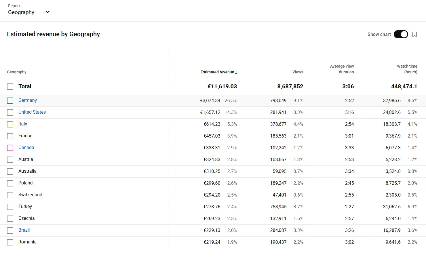 The Geography report for a year: 8.69M views and €11,619.