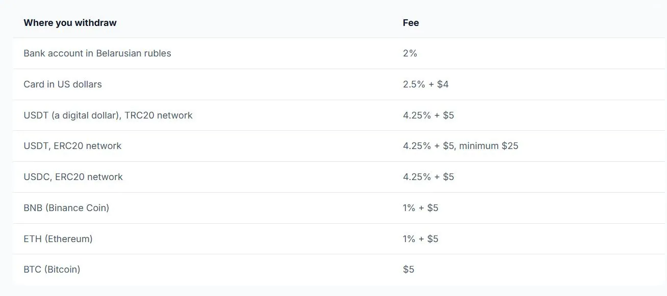 Mediacube withdrawal fees: bank account in Belarusian rubles 2%; card in US dollars 2.5% + $4; USDT TRC20 4.25% + $5; USDT ERC20 4.25% + $5, minimum $25; USDC ERC20 4.25% + $5; BNB and ETH 1% + $5; BTC $5.