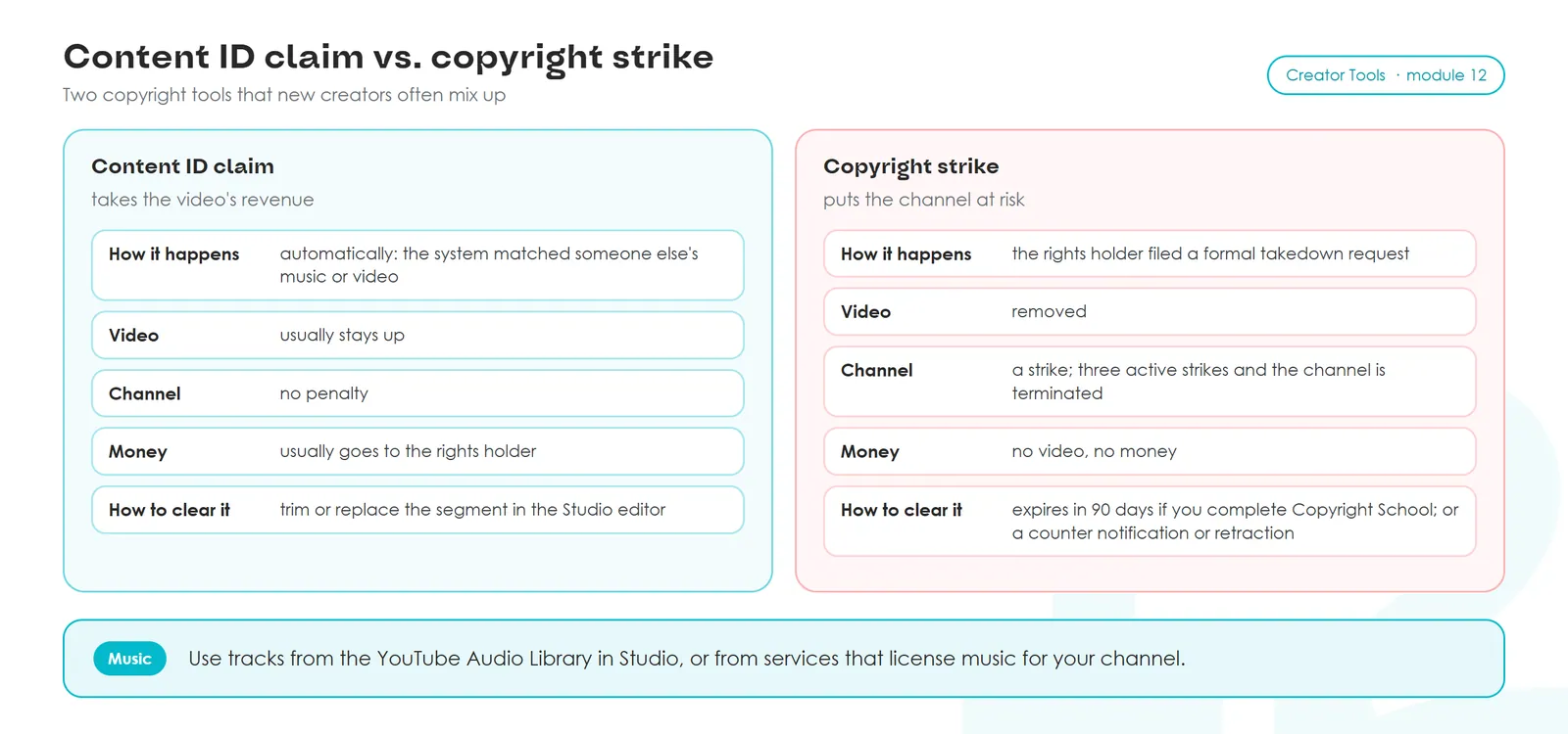 Content ID claim vs. copyright strike. Claim: automatic match, video usually stays up, no channel penalty, money usually goes to the rights holder, clear it in the Studio editor. Strike: formal takedown, video removed, three active strikes end the channel, expires in 90 days with Copyright School.