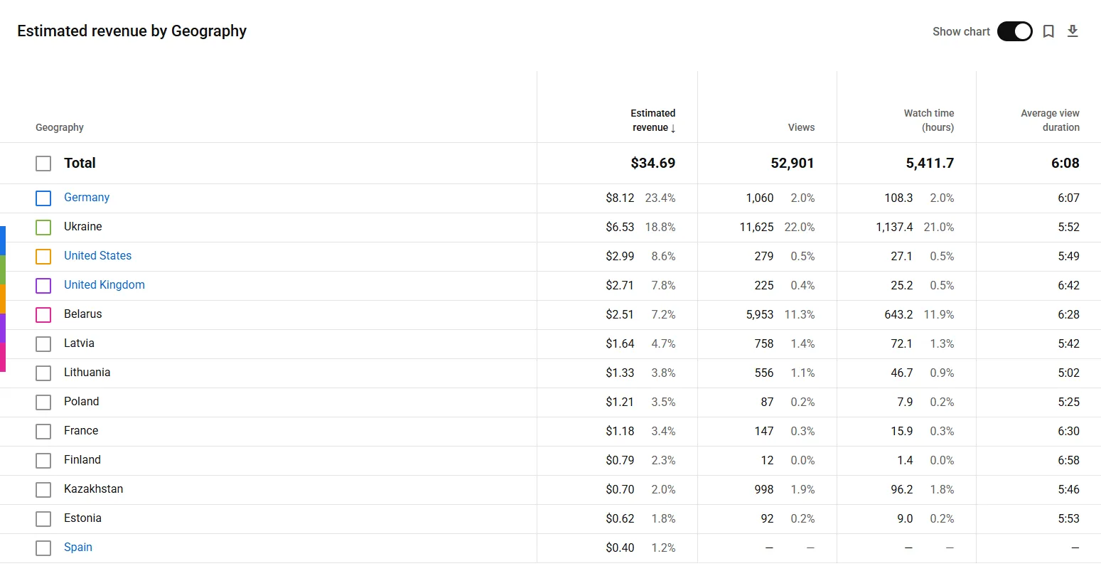 A small Russian-language channel: 52,901 views and $34.69 over eight months.