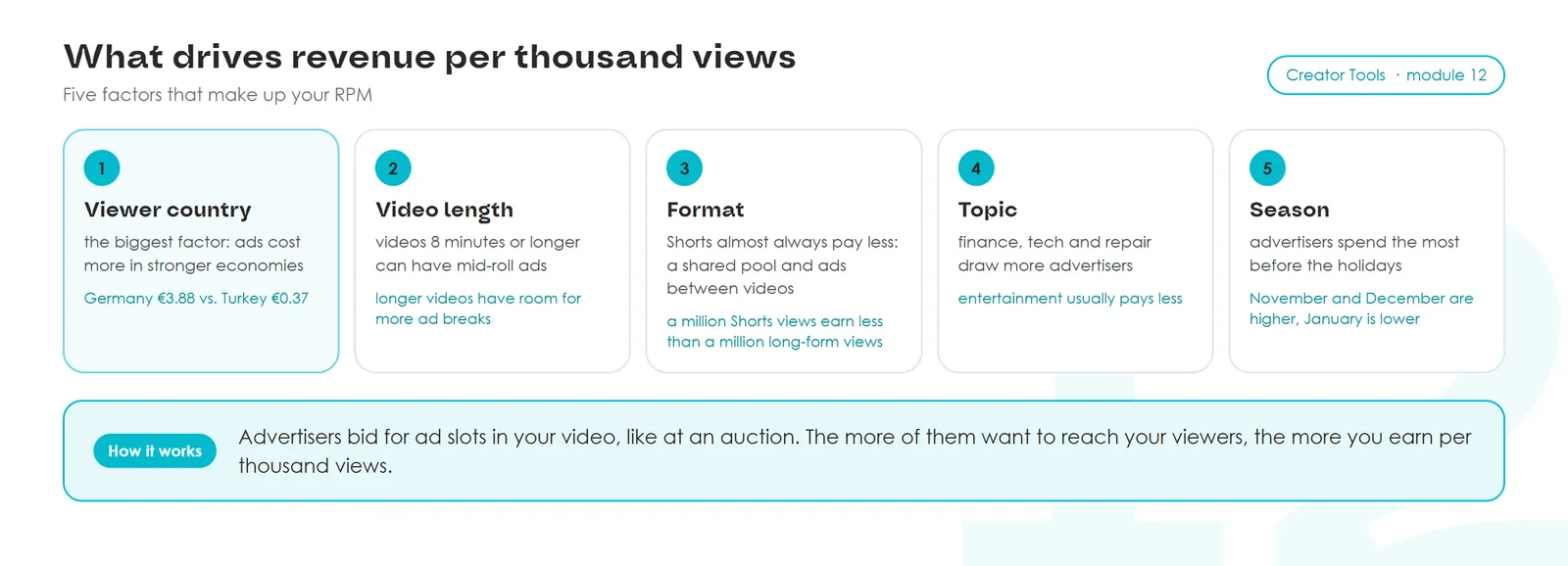 What drives RPM, five factors: 1 viewer country, the biggest (Germany €3.88 vs. Turkey €0.37); 2 video length, 8 minutes or longer allows mid-roll ads; 3 format, Shorts pay less; 4 topic, finance, tech and repair draw more advertisers; 5 season, November and December higher, January lower.