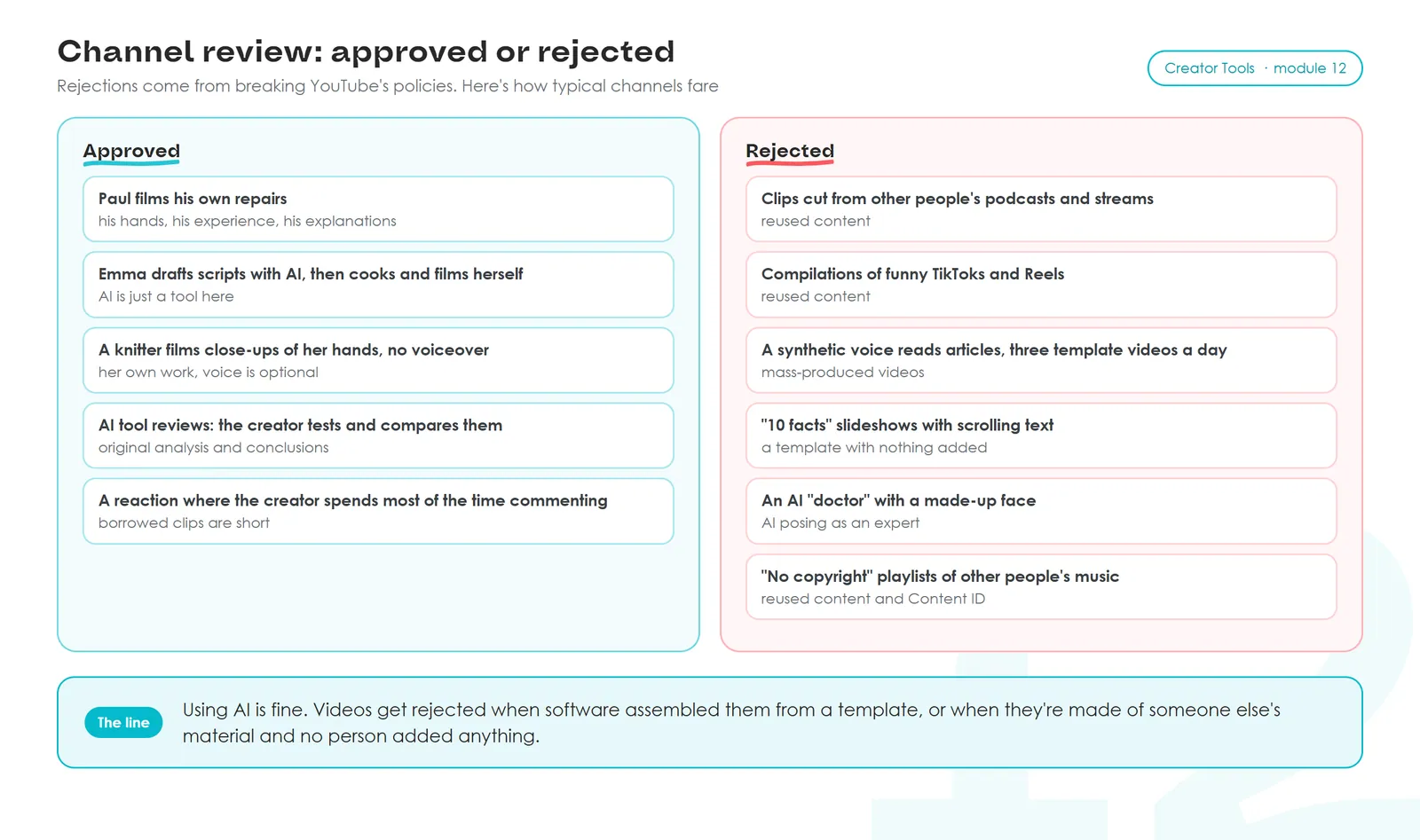 Channel review: approved or rejected. Approved: Paul's own repairs, Emma scripting with AI then filming herself, a knitter's hands, tested AI tool reviews, reactions mostly commentary. Rejected: cut podcast clips, TikTok compilations, synthetic-voice template videos, "10 facts" slideshows, AI "doctor", "no copyright" music.