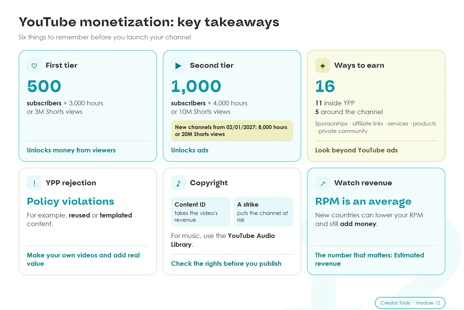 Key takeaways. First tier: 500 subscribers + 3,000 hours or 3M Shorts views. Second tier: 1,000 + 4,000 hours or 10M Shorts; 8,000 hours or 20M for new channels from 02/01/2027. 16 ways to earn. Rejections come from policy violations. Content ID vs. strike. RPM is an average: watch Estimated revenue.