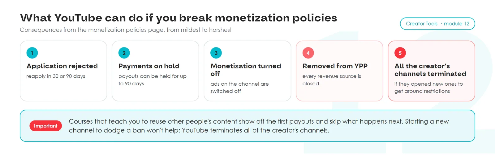 What YouTube can do if you break monetization policies, mildest to harshest: 1 application rejected, reapply in 30 or 90 days; 2 payments held up to 90 days; 3 monetization turned off; 4 removed from YPP; 5 all the creator's channels terminated if they open new ones to get around it.