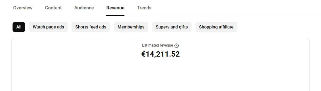 The Revenue tab: Watch page ads, Shorts feed ads, Memberships, Supers and gifts, Shopping affiliate.