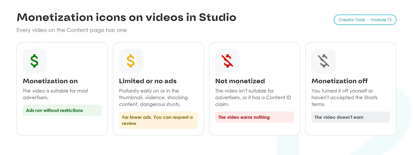 Monetization icons in Studio: green dollar, monetization on, ads run without restrictions; yellow, limited or no ads, you can request a review; red crossed, not monetized, the video earns nothing; grey crossed, monetization off, turned off by you or Shorts terms not accepted.