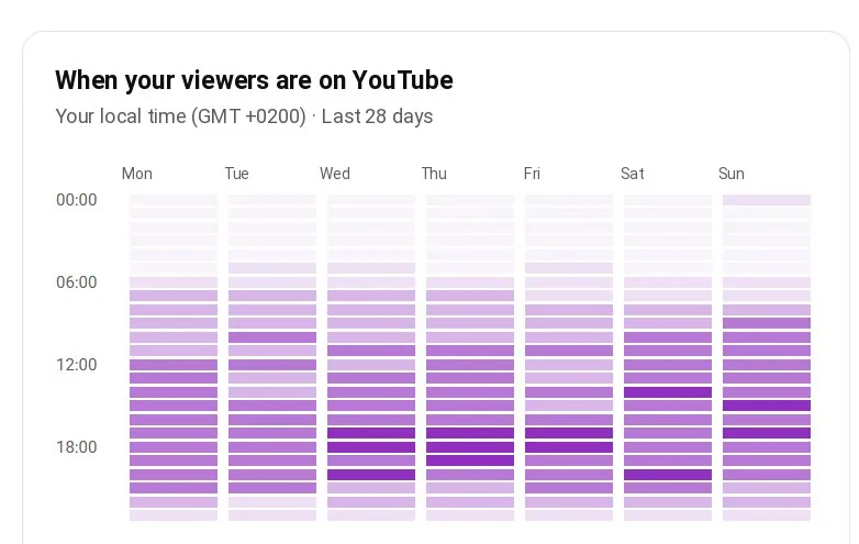 Assim aparece no Analytics. Quanto mais escura a barra, mais espectadores estão no YouTube naquela hora. Aqui o pico é na noite de quarta e quinta — por isso a publicação foi programada para esse horário.