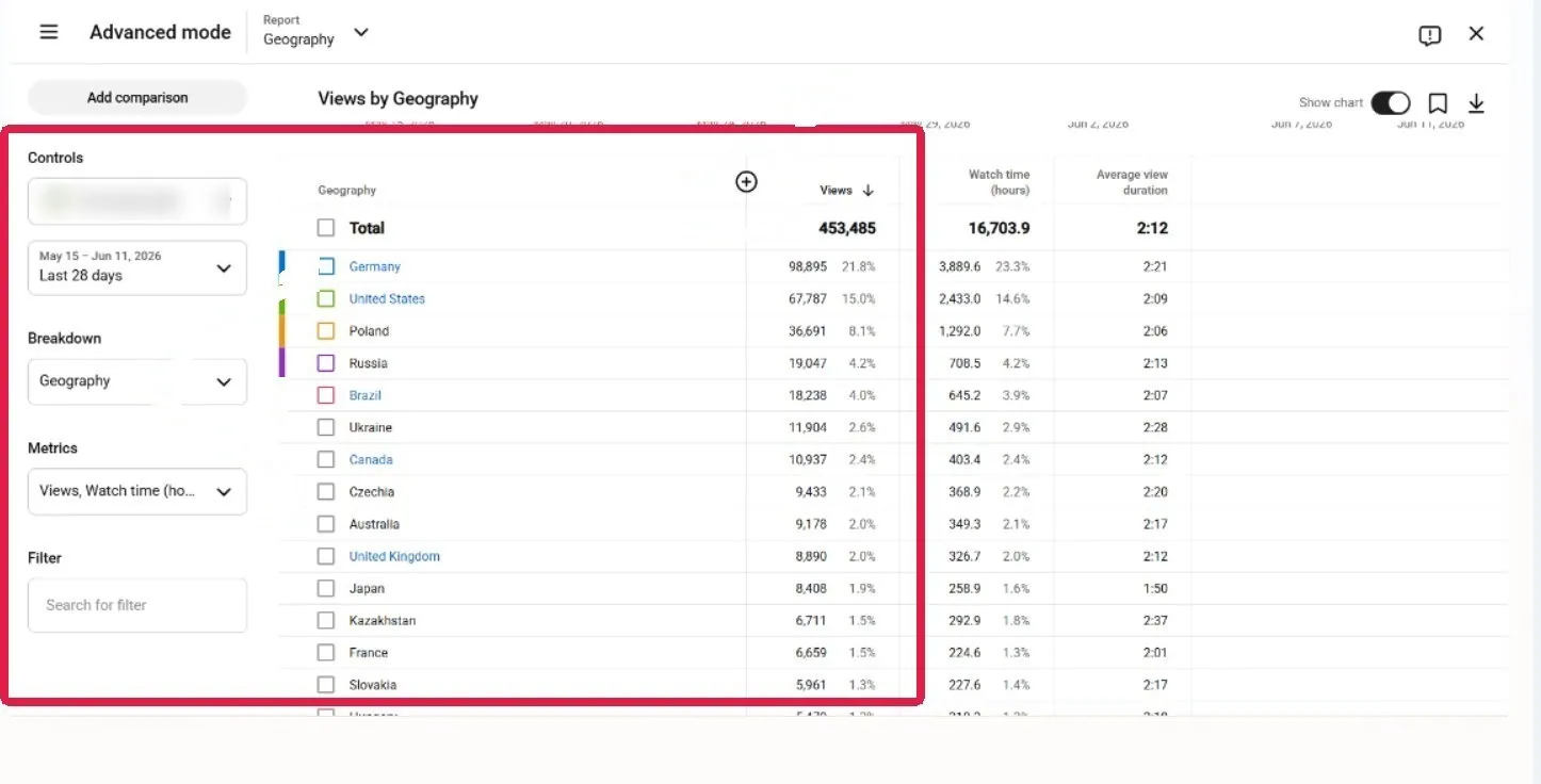 Assim aparece no Analytics de um canal real com traduções: as visualizações espalhadas por países, e o idioma nativo do criador está longe de ser o quadro completo. Os valores de receita foram deliberadamente omitidos.