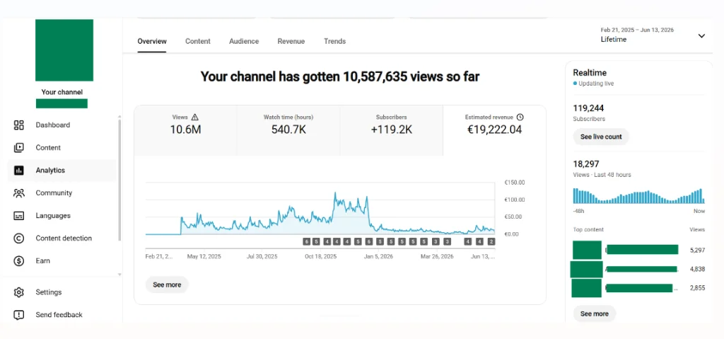 Visão geral do YouTube Studio: "Your channel has gotten 10,587,635 views so far", com visualizações, tempo de exibição, inscritos e receita estimada.