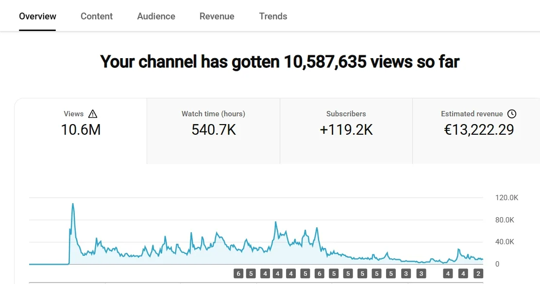 Análises do canal no YouTube Studio: "Your channel has gotten 10,587,635 views so far" — 10,6 mi de visualizações, 540,7 mil horas de tempo de exibição, +119,2 mil inscritos, €13,222.29 de receita estimada.