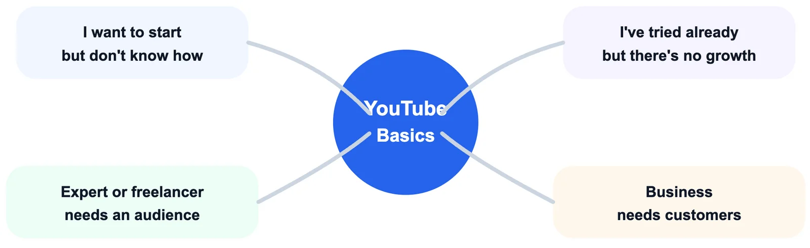 O YouTube Basics é para quatro grupos: quero começar, mas não sei como; já tentei, mas não há crescimento; especialista ou freelancer precisa de público; empresa precisa de clientes.